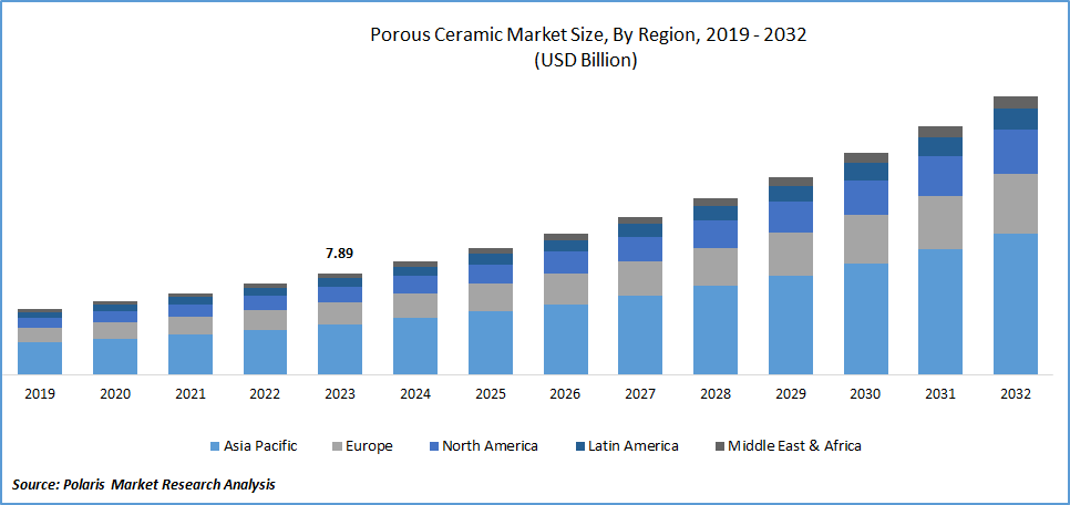 Porous Ceramic Market Size